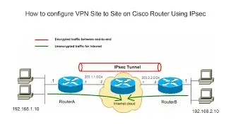 Basic IPsec VPN Site to Site on Cisco Router Step by Step#01