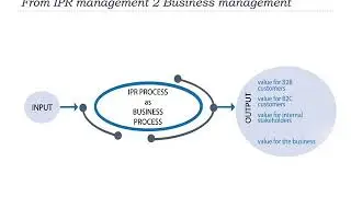 Towards Intellectual Property Rights Management