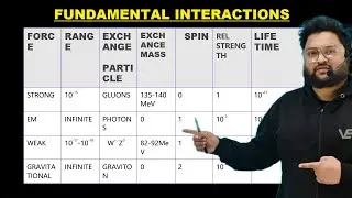 FUNDAMENTAL INTERACTIONS || FUNDAMENTAL FORCES || ELEMENTARY PARTICLE PHYSICS || MSC | CSIR NET GATE