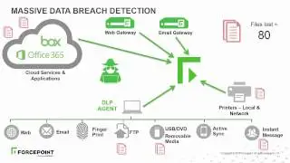 Forcepoint - Massive Data Breach Prevention