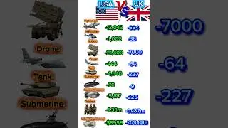 USA Vs UK full military power.    #USAvsUK #MilitaryPower #ArmyVsArmy #GlobalPower
