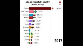 USA Oil Imports by Country