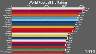 World Football Elo Rating (1901-2025)