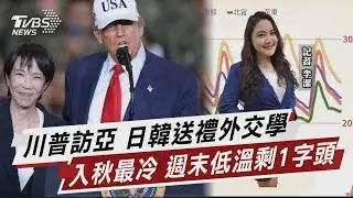 送進川普心坎裡 日本以高爾夫球具會友 韓國贈王冠示尊重 變冷! 入秋最強冷空氣來了 週末北台降「1字頭」低溫【TVBS說新聞】20251029 @TVBSNEWS02