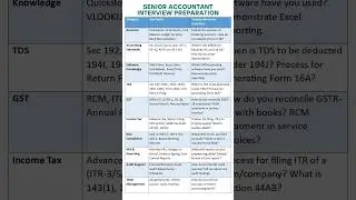 Senior Accountant Interview Preparation #shorts #short #youtubeshorts #trending #viralvideo #finance
