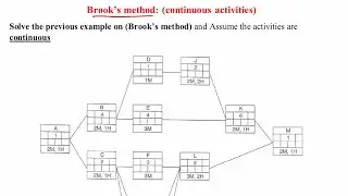 Management (2) | lecture (12) Resource allocation (Brook&rsquo;s method - continuous Act.)