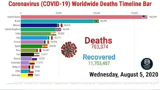 COVID-19 Worldwide Deaths Timeline Bar || 5 August 2020 || Coronavirus Update world graph