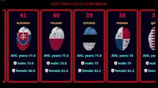 comparison: life expectancy of human / country life expectancy