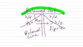 Balanced vs. Unbalanced Antenna