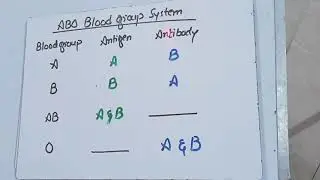ABO Blood group system for class 9th by Ali Akbar