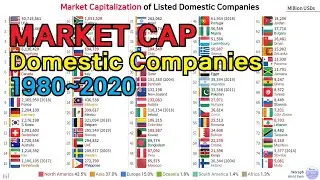 TOP Countries, Market Capitalization of Listed Domestic Companies (1980~2020)
