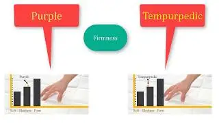 Advanced Purple vs Tempurpedic Mattress Comparison | Tempurpedic vs Purple
