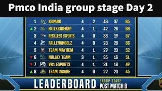 pmco 2020 India day 2 leaderboard pmco 2020 point table today pmco 2020 overall standings today