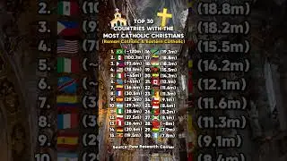 Countries With The Most Catholic Christians ✝️