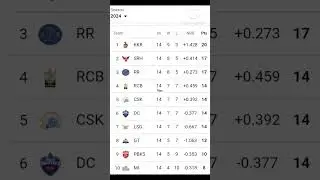 2024 ipl points table ipl points table live #best #viral #funny #pointstable #cricketlover #cricket