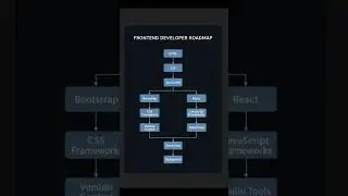 Frontend Developer Roadmap 2025 🚀 #shorts