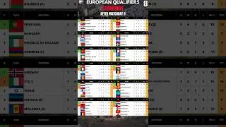 World Cup 2026 Qualifiers Europe &ndash; Matchday 9 Standings #wcq #europeanqualifiers #worldcupqualifiers