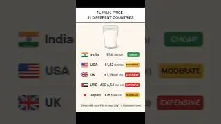1L Milk price in different countries 🌏 #shorts #milk #price #viral #facts #trending