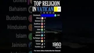 Top Religion in Vatican (Vatican City) 1900 - 2022(Population wise) | #Shorts#vaticanchurch#religion
