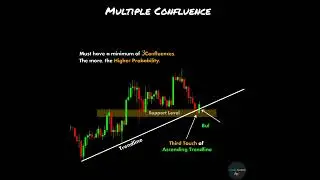 Multiple Confluence #stockmarket #ChartPatterns | stock | market | Forex | crypto | #shorts