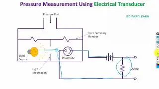 How Photoelectric Transducer work | Pressure Measurement Animation Video Bangla