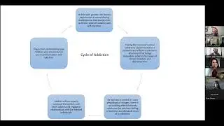 Substance Use Disorder Education: Cycle of Addiction