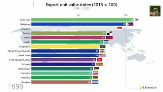 Export unit value index (2015 = 100), Top 15 Countries, 1999 ~ 2022