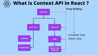 Learn Context API in React with example Part 2 | React Hooks for Beginners