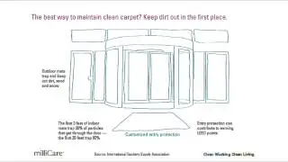 milliCare's Entry Protection Keeps the Dirt Out