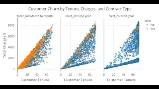 Using Machine Learning (Python) to Predict Customer Churn using PyCaret