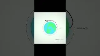 #basic orbital mechanics#✔@#sciencefactsandnature143#