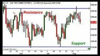 Support and Resistance Advanced GET