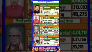 Kanpur Lok Sabha election results #bjp #congress #election #history #loksabha #sp #bsp #kanpur #s...