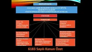 6183 Sayılı Amme Alacaklarının Tahsil Usulü Hakkında Kanun (Özet)