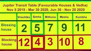 Jupiter Transit 2019-20 for all 12 Rashis
