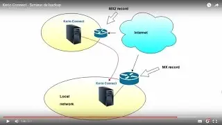 WebTV - Kerio Connect Serveur de backup