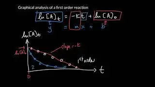 Week 5 - 5. First order reactions