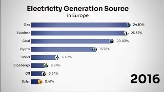Electricity Generation Source in Europe 1985-2022