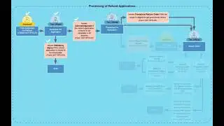 Viewing Notices and Orders and Replying to Query on Refund Application #gstrefund #gst