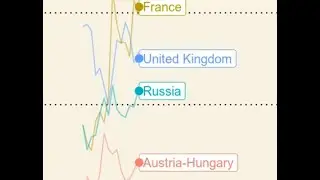 Top 5 European Super Power Military Spending 1820-2020