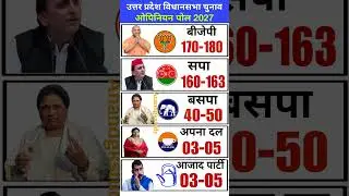 Uttar Pradesh Assembly Elections 2027 | Latest opinion poll survey revealed#uppolitics