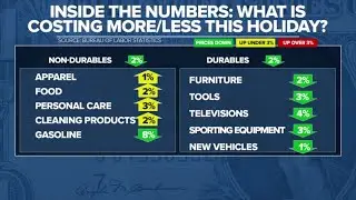 ABC15 looks at what is costing more this holiday season