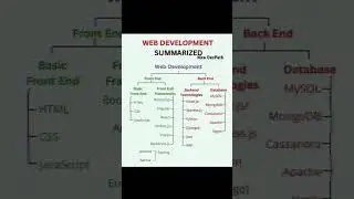 how to become a web developer | web developer kaise bane 