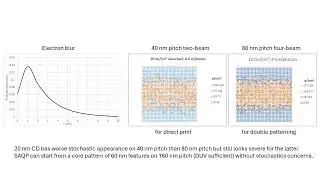 20 nm CD EUV Stochastics for Direct Print and Double Patterning