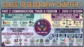 Lifelines of National Economy Part 2 Class 10|Water Transport, Air Transport &Communication#economy 