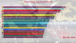 FIFA Ranking, Top 20 of The World from 2010 to 2020