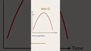 Max Q: Simple explanation #shorts