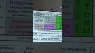 Нуклиды - часть фундаментальных структур