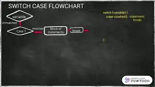 Lesson 15 - Conditional construct - Part 5 -Switch..case