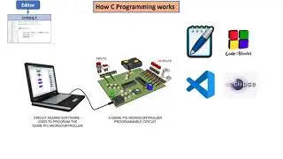 How C Programming works